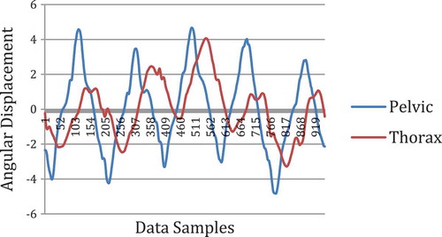 Figure 1. Example of a motion-time curve.