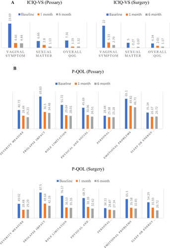 Figure 2 (A) The improvement of vaginal symptoms, sexual matter, and overall quality of life after pessary and surgery treatment based on the International Consultation on Incontinence Questionnaire-Vaginal Symptoms (ICIQ-VS). (B) The improvement of prolapse symptoms and impact on quality of life after pessary and surgery treatment based on the Prolapse Quality of Life (P-QOL) questionnaire.