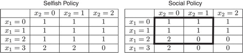 Figure 3 Selfishly and socially optimal policies for Example 1.Note: For each state , the corresponding decisions under the respective policies are shown.