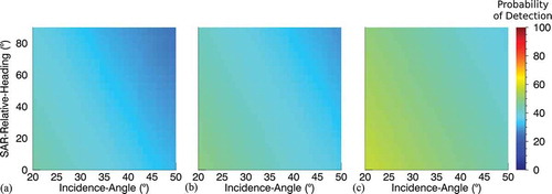 Figure 18. Data set X1-VV; Model Three; TerraSAR-X high-resolution VV-polarization wake detectability chart based on incidence-angle, SAR-ship-relative-heading and from left to right 25, 50, and 100 m SAR-ship-length.