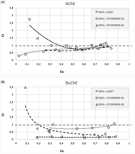 Figure 5. Analysis of potential synergism between donepezil and quetiapine, CPL500036-01, and CPL500036-02 by the median effect principle. Data from the AChE (A) and BuChE (B) inhibitory activities assay were analysed by means of the Chou–Talalay method. The results are depicted using Fa-CI plots, where Fa is Fraction affected, and CI is combination index.