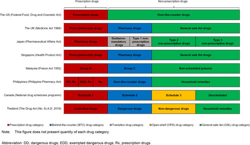 Figure 1 Drug classification categories among countries.