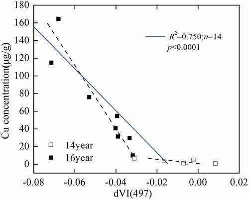 Figure 6. Results of regression analysis of dVI and heavy metal contents in leaves under the Cu case from “Zhongnuo No.1” corn in the years 2014 2016