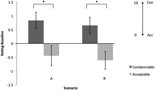 Figure 1. Statistical information about other participants’ moral judgments significantly influences individual responses.