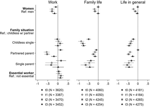 Figure 2. The figure presents coefficients of OLS regressions with clustered, robust standard errors. The dependent variables are satisfaction with work, family life and life in general on a 7-point scale measured in all three waves (t1 to t3). In the first wave, respondents also retrospectively assessed their satisfaction in all three domains before the pandemic (t0). The following covariates were included in the analyses: age, migration background, respondent’s education, household income, apartment size and community size; the analyses for satisfaction with work further included contract type, pre-pandemic working hours, home office and industry; the analyses of family life and life in general also included employment status as an additional covariate. All models were fully interacted with the time point of the survey. Stata’s coefplot command (Jann 2014) was used to generate the figure. The number of observations slightly vary from wave to wave due to item-nonresponse.