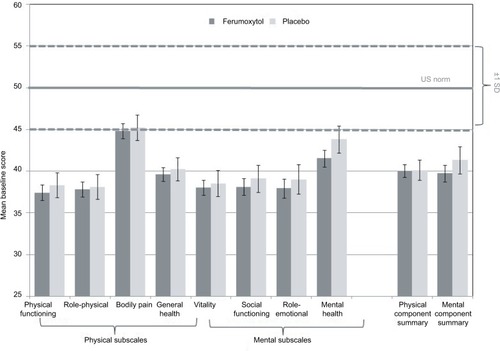 Figure 1 Mean baseline scores with the 36-Item Short Form Health Survey.