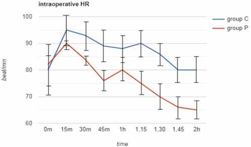 Figure 3. Intraoperative heart rate in the two groups