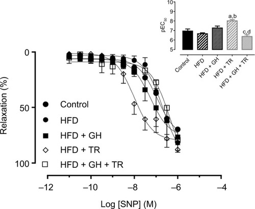 Figure 5 Endothelium-independent relaxation.