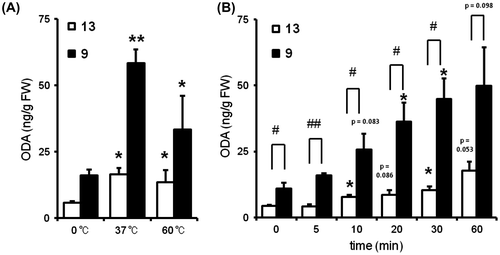 Fig. 2. Contents of 9- and 13-oxo-ODAs in heat-treated tomato.Notes: Quantitative analysis of 9- and 13-oxo-ODAs in heat-treated tomatoes in a (A) temperature and (B) time-dependent manner (temperature: 37 °C). Data shown are the mean ± SEM (n = 3); *p < 0.05, and **p < 0.01 vs. control (0 °C or 0 min); #p < 0.05, and ##p < 0.01 vs. 13-oxo-ODA. FW: fresh weight, 9: 9-oxo-ODA, 13: 13-oxo-ODA.