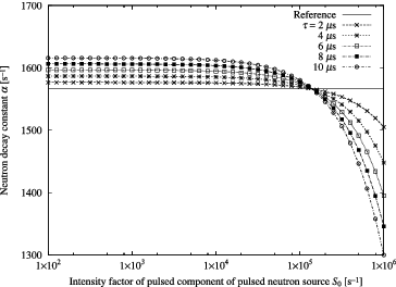 Figure 7. Neutron decay constant α determined by conventional formula.