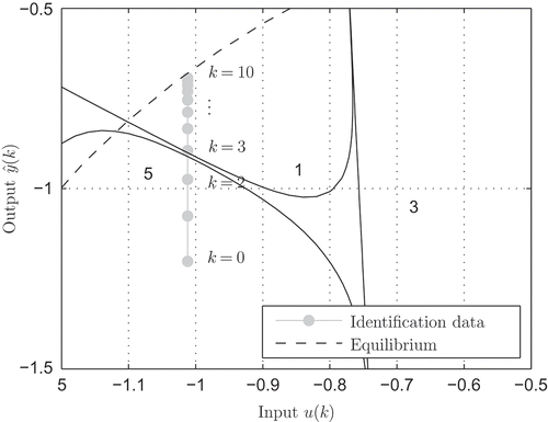 Figure 8. Trajectory within partition space.