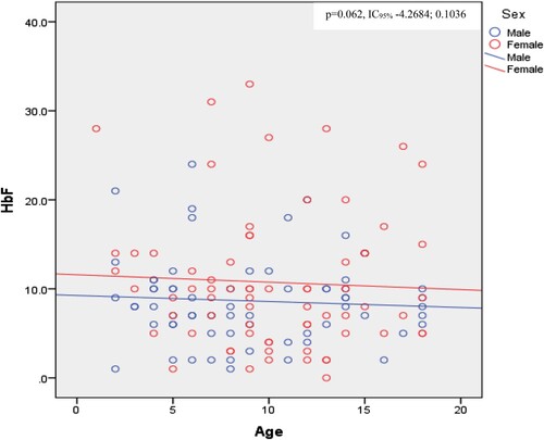 Figure 2. HbF levels with age and sex.