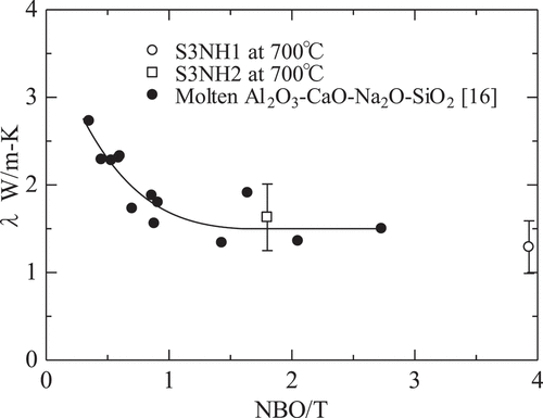 Figure 8. Relation between the thermal conductivity of S3NH1 and S3NH2 at 700°C and the molten Al2O3-CaO-Na2O-SiO2 [Citation16] and NBO/T.
