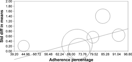 Figure 3 Meta-regression plot of adherence.