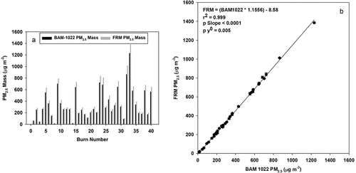 Figure 5. (a) BAM-1022 and FRM PM2.5 mass concentration averages and (b) scatter plot with linear regression statistics of 1-Hr FRM versus BAM-1022 PM2.5 mass concentration results from the Missoula 2021 Chamber Studies.