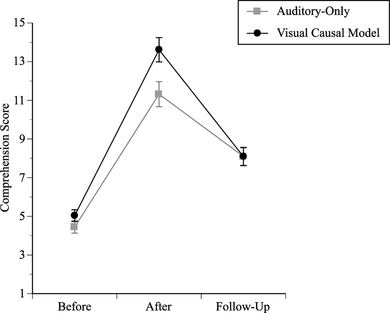 Figure 2 Mean comprehension scores before, immediately after, and 4 weeks following auditory-only and visual causal model (dual-mode) presentations of information about generalized anxiety disorder and its treatment. Bars depict standard errors.