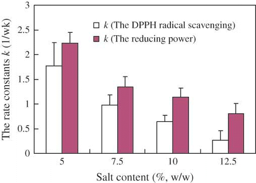 Figure 8 The rate constants (k) for the DPPH radical scavenging activity and for the reducing power in different salt contents. Results are the mean + S. D. of at 1 week and 2 weeks in postfermentation.