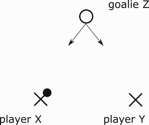 Figure 1. Two strikers against one goalie in ‘Xs and Os notation’.