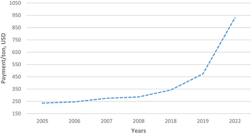 Figure 4. Farm gate price trend in Uzbekistan.