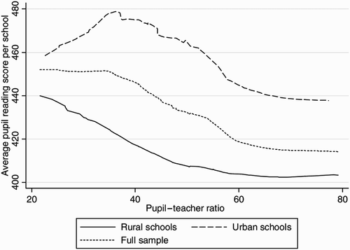 Figure 9: Pupil–teacher ratio and average pupil reading test scores