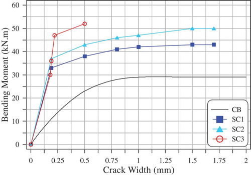 Figure 17. Bending moment versus crack width (Maghsoudi & Bengar, Citation2011).