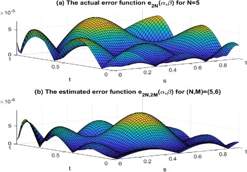 Figure 6. Comparison of error functions (actual and estimation) of problem (Equation68(68) zββ(α,β)+zβ(α,β)+z(α,β)=zαα(α,β)(68) )–(Equation69(69) z(α,0)=eα,zβ(α,0)=−eα(69) )–(Equation70(70) z(0,β)=e−β,u(1,β)=e4−β.(70) ).