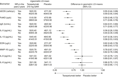 Figure 4 Change from baseline in exploratory biomarkers over 52 weeks with tezepelumab compared with placebo in patients with or without NPs in the 2 years before randomization in the NAVIGATOR study.