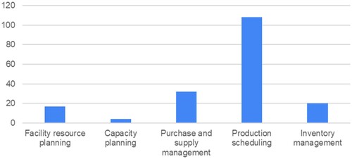 Figure 4. Number of RL approaches per PPC area.