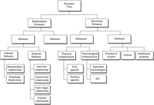 Figure 2 The Knoware Tree for the knowledge assets identification.