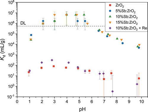 Figure 6. Distribution coefficient (Kd) of 20 kBq L-1 TcO4- as a function of pHeq in 0.01 M NaCl solution using 1 g L-1 adsorbent concentration and Kd of 250 kBq L-1 ReO4– for 10%Sb:ZrO2. DL for 99Tc is 0.04 Bq mL–1