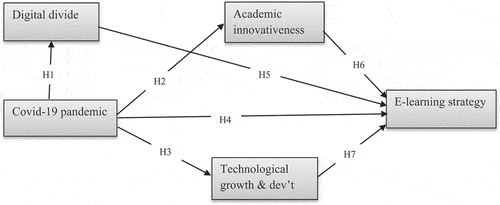 Figure 1. A conceptual model of antecedents of e-learning strategy in HLI’s.Source: Authors’ own