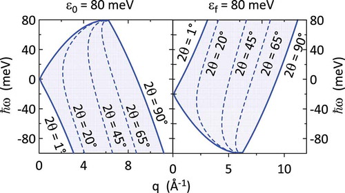 Figure 2. The kinematic regions of exchanged wavevector q and energy ℏω accessible to the neutron scattering experiment with: fixed incoming neutron energy ϵ0=80 meV (left panel), and fixed scattered neutron energy ϵf=80 meV (right panel). The different lines correspond to scattering angle configurations 2θ=1∘,20∘,45∘,65∘,90∘