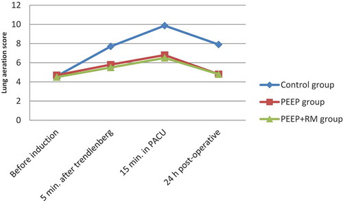 Figure 4. Difference in lung aeration score among the three studied groups.