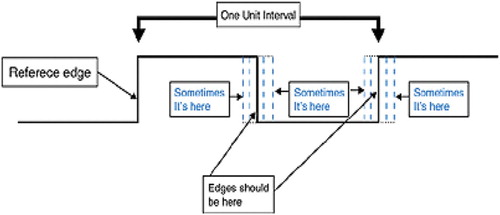 Figure 1. The clock uncertainty interval-valued clock cycles in ELINT modulation.