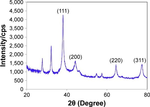 Figure 2 XRD patterns of the synthesized AgNPs from Artemisia marschalliana aerial part extract.Abbreviations: XRD, X-ray diffraction; AgNPs, silver nanoparticles; cps, counts per second.