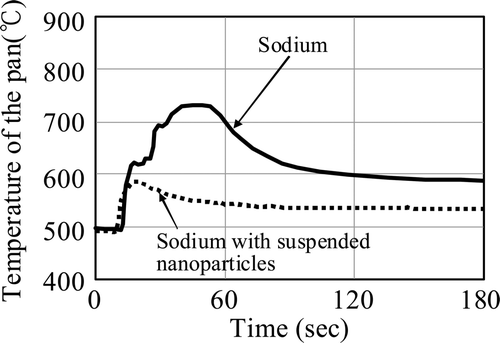 Figure 11. Temperature of the liquid sodium during reaction (adapted from [4].)