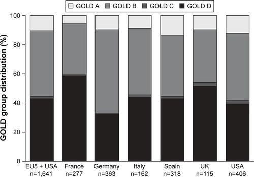 Figure 1 GOLD group distribution by country according to objective GOLD classification.