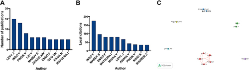 Figure 2 Author contributions. (A) Number of publications from different authors. (B) Local citations in the research field from different authors. (C) Network visualization map of co-authorship between authors with more than five publications.