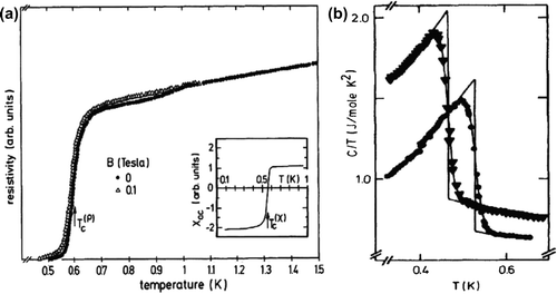 Figure 1. Low-temperature properties of polycrystalline CeCu2Si2, indicating a bulk superconducting phase transition: (a) Electrical resistivity (main part) and magnetic, low-field ac susceptibility (inset) as a function of temperature. (b) Specific heat as C/T vs. T for two samples (from [Citation8]).