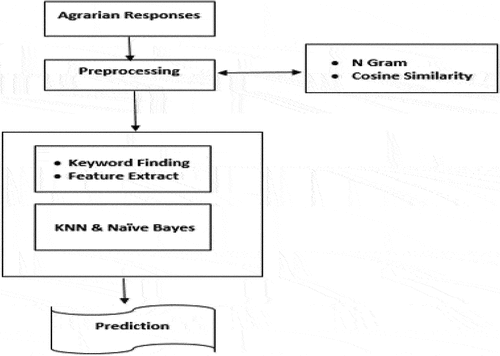 Figure 1. Flow of the system.