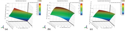 Figure 10. Profile two with varying liner and shell thickness (a) Total deformation (b) von Mises stress (c) Elastic strain