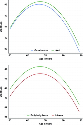 Figure 2. Comparing trajectories of cohorts. Top panel: joint model (higher overall) accounts for attrition while growth curve model assumes attrition at random; bottom panel: both models account for attrition and show early baby boomers have higher CASP-19 scores than those born between the wars.