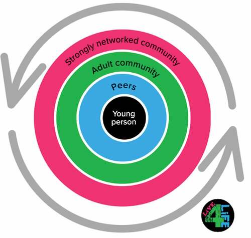 Figure 1. A wrap around model with the young person at the centre. Figure reprinted with permission from Live4Life.