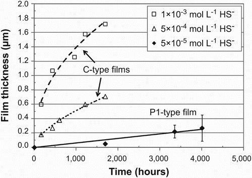 Figure 5. Comparison of the growth kinetics of P1-type and C-type Cu2S films in 0.1 mol/L NaCl solutions with various concentrations of HS−. Further experimental details are given in Chen et al. [Citation19].