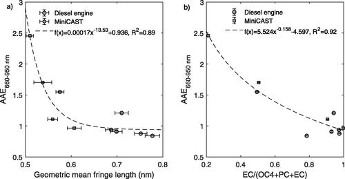 Figure 5. (a) Absorption Ångström exponents assessed in the wavelength interval 660–950 nm (AAE660–950 nm) vs. geometric mean fringe lengths from TEM analysis for miniCAST and diesel engine soot. (b) AAE660–950 nm vs. EC/(OC4 + PC + EC) from the thermal-optical carbon analysis. Refractory OC was defined as OC4 + PC. Diesel engine data is shown for petroleum MK1 diesel at 17%, 13% 10.6% and 9.8% O2, and renewable HVO and RME at 13% O2.