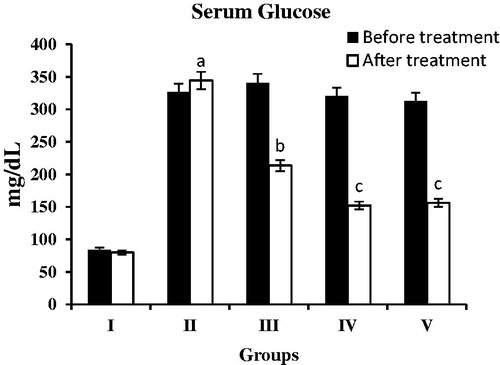 Figure 1. Fasting blood glucose levels. Values are expressed as mean ± SEM of six rats in each group; significance accepted at p < 0.05; astatistically significant as compared with the normal group; b,cstatistically significant as compared with the diabetic group. Similar alphabets indicate no significant difference between groups.