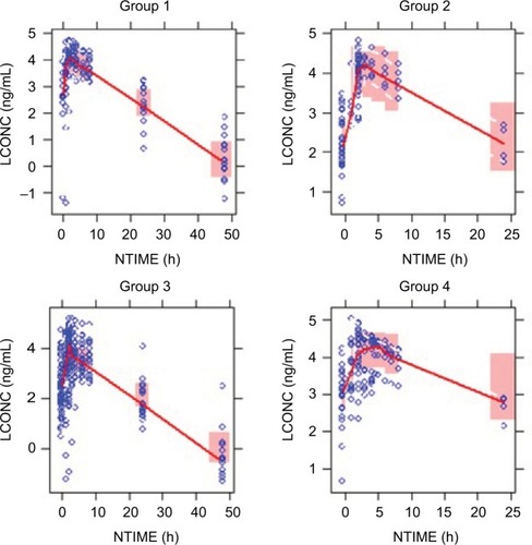 Figure 2 Visual predictive checks for time profiles of pomalidomide concentrations by group.Abbeviations: LCONC, logarithm-transformed concentration; NTIME, nominal time.