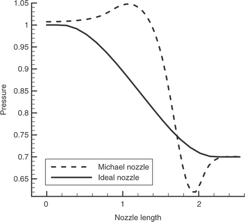 Figure 9. Ideal wall pressure distribution of a nozzle and the Michael nozzle wall pressure distribution.