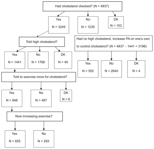 Figure 1 Sample distribution. National Health and Nutrition Examination survey 2003–2004.