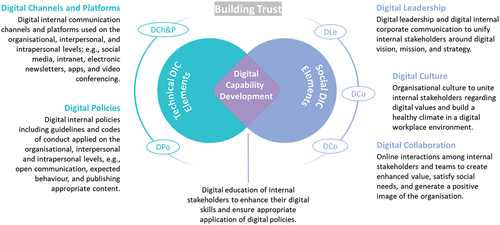 Figure 1. Map of developing digital capabilities using a holistic strategic DIC approach.